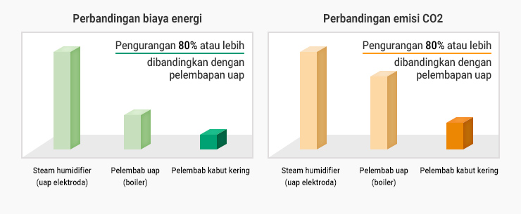 Compared to steam humidification